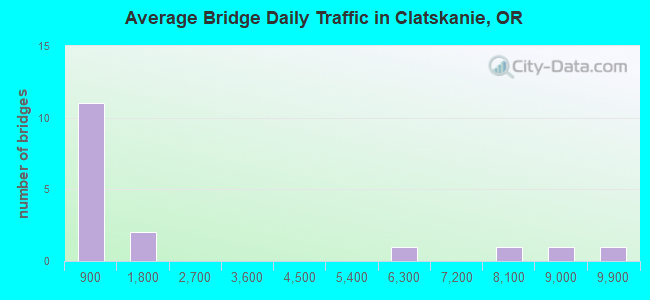 Average Bridge Daily Traffic in Clatskanie, OR