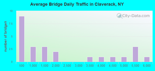 Average Bridge Daily Traffic in Claverack, NY