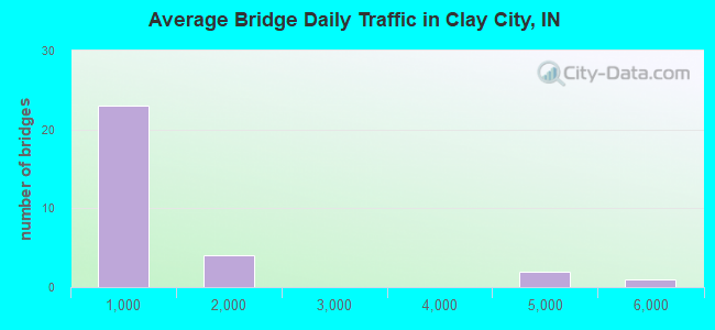 Average Bridge Daily Traffic in Clay City, IN