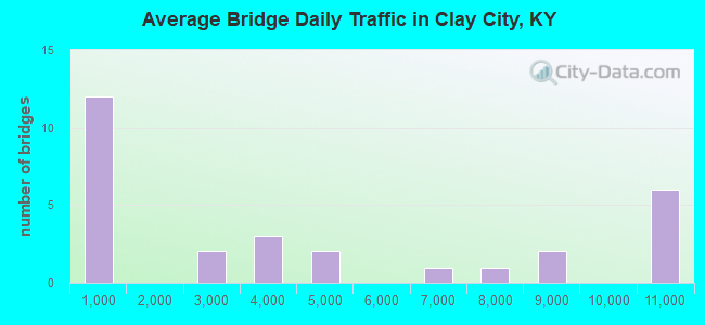 Average Bridge Daily Traffic in Clay City, KY