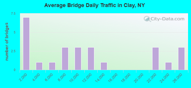 Average Bridge Daily Traffic in Clay, NY