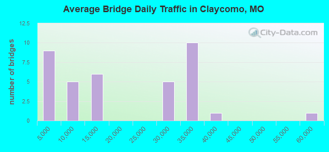 Average Bridge Daily Traffic in Claycomo, MO