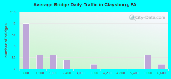 Average Bridge Daily Traffic in Claysburg, PA