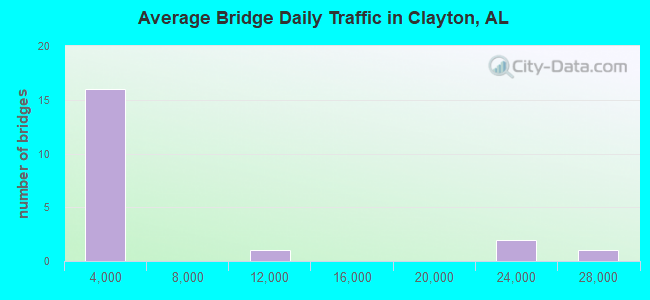 Average Bridge Daily Traffic in Clayton, AL