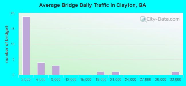 Average Bridge Daily Traffic in Clayton, GA