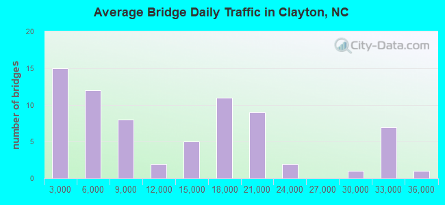 Average Bridge Daily Traffic in Clayton, NC