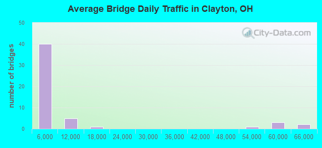 Average Bridge Daily Traffic in Clayton, OH