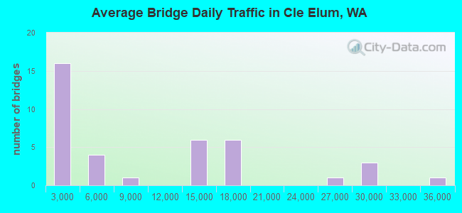 Average Bridge Daily Traffic in Cle Elum, WA
