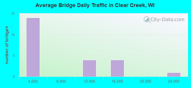 Average Bridge Daily Traffic in Clear Creek, WI