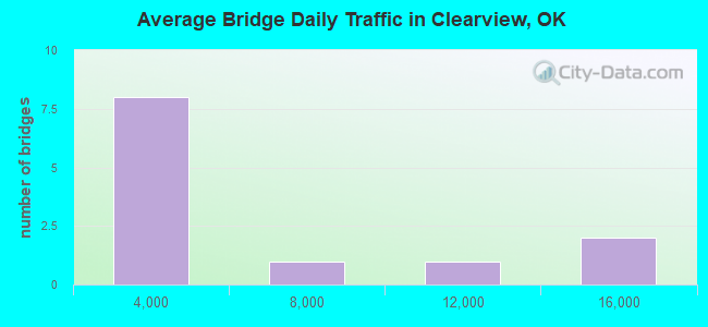 Average Bridge Daily Traffic in Clearview, OK