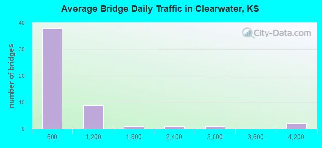 Average Bridge Daily Traffic in Clearwater, KS