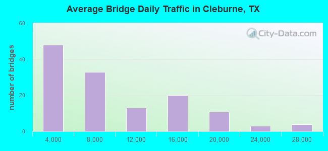 Average Bridge Daily Traffic in Cleburne, TX
