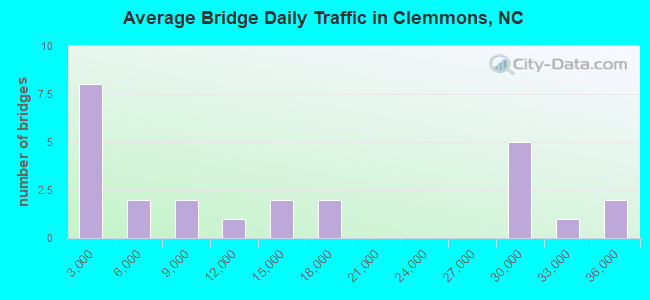 Average Bridge Daily Traffic in Clemmons, NC