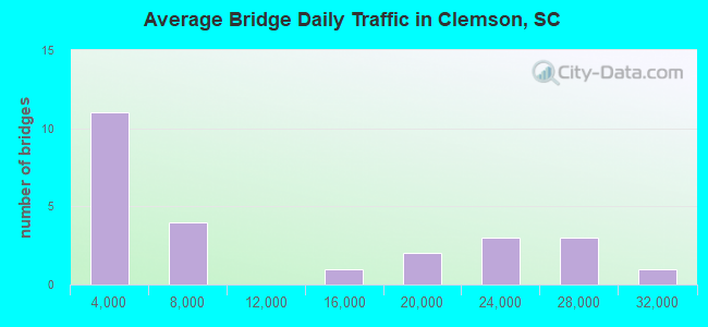 Average Bridge Daily Traffic in Clemson, SC