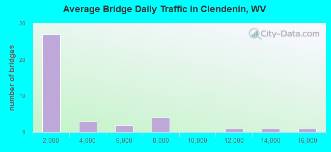 Average Bridge Daily Traffic in Clendenin, WV
