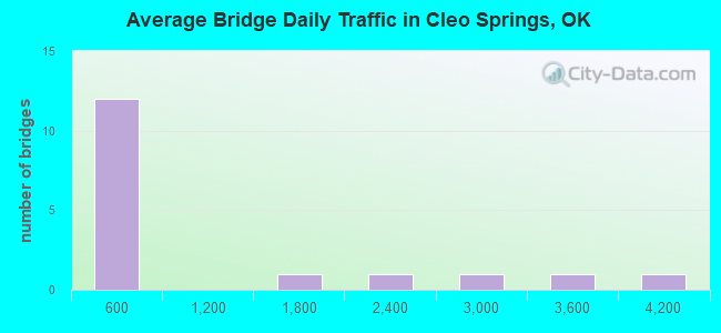 Average Bridge Daily Traffic in Cleo Springs, OK