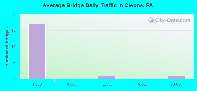 Average Bridge Daily Traffic in Cleona, PA