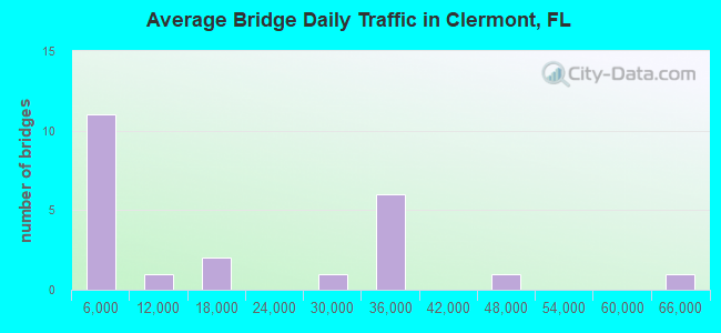 Average Bridge Daily Traffic in Clermont, FL