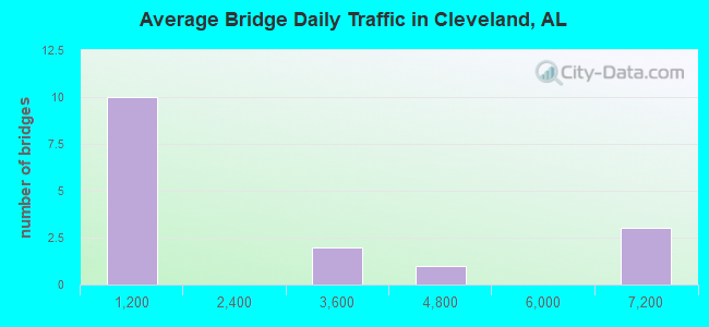 Average Bridge Daily Traffic in Cleveland, AL