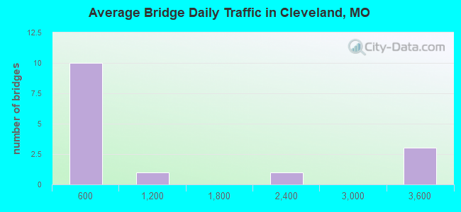 Average Bridge Daily Traffic in Cleveland, MO