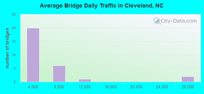 Average Bridge Daily Traffic in Cleveland, NC