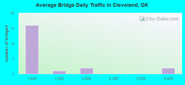 Average Bridge Daily Traffic in Cleveland, OK