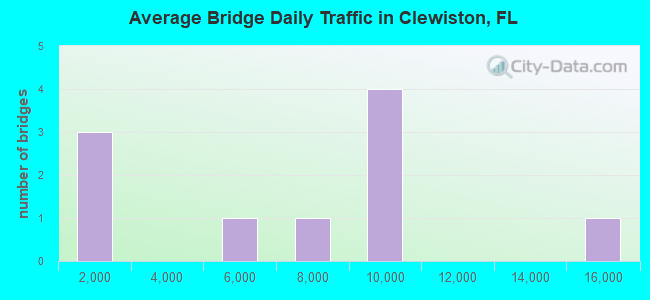 Average Bridge Daily Traffic in Clewiston, FL