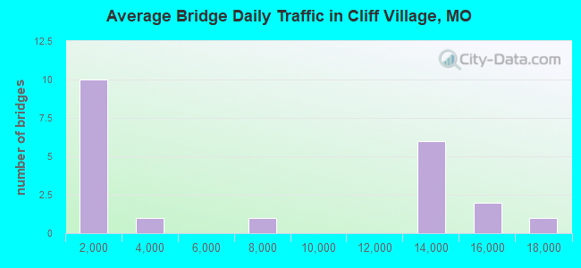 Average Bridge Daily Traffic in Cliff Village, MO