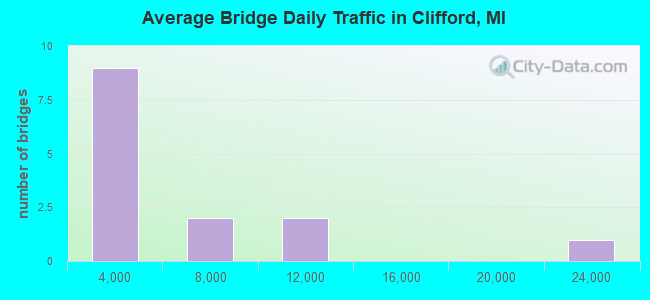 Average Bridge Daily Traffic in Clifford, MI