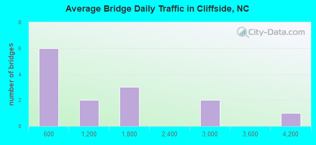 Average Bridge Daily Traffic in Cliffside, NC