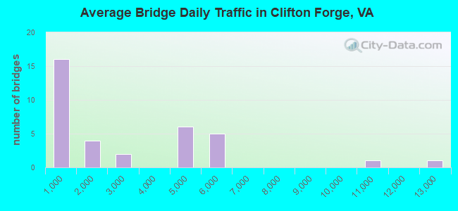 Average Bridge Daily Traffic in Clifton Forge, VA