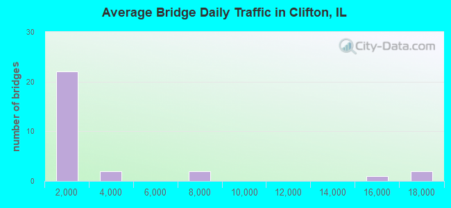 Average Bridge Daily Traffic in Clifton, IL