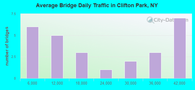 Average Bridge Daily Traffic in Clifton Park, NY