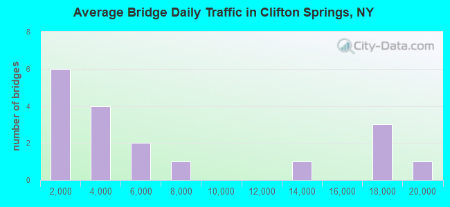 Average Bridge Daily Traffic in Clifton Springs, NY