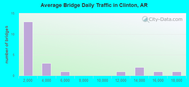 Average Bridge Daily Traffic in Clinton, AR