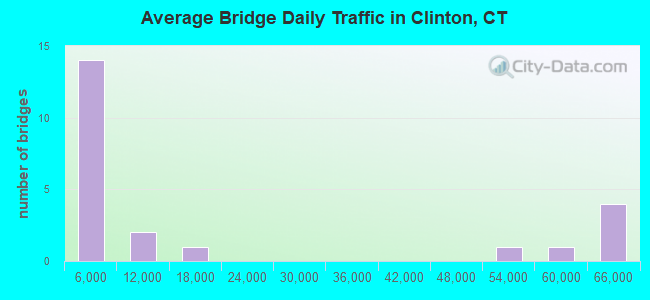 Average Bridge Daily Traffic in Clinton, CT
