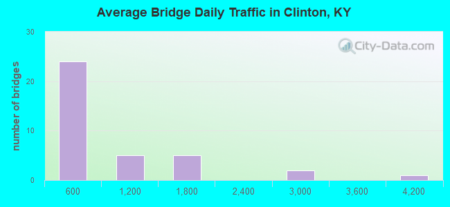 Average Bridge Daily Traffic in Clinton, KY