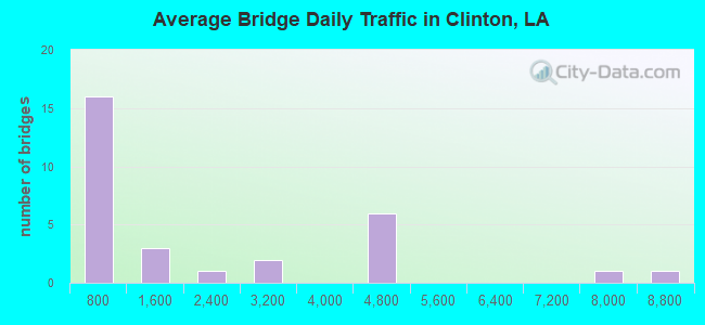 Average Bridge Daily Traffic in Clinton, LA