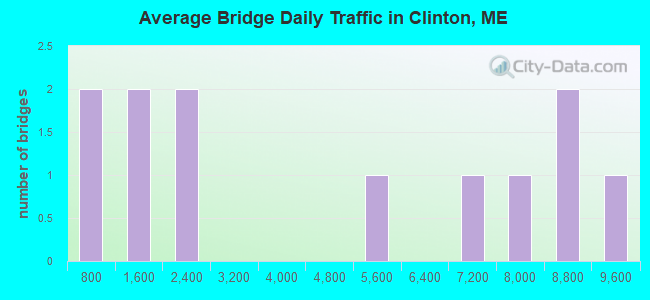 Average Bridge Daily Traffic in Clinton, ME