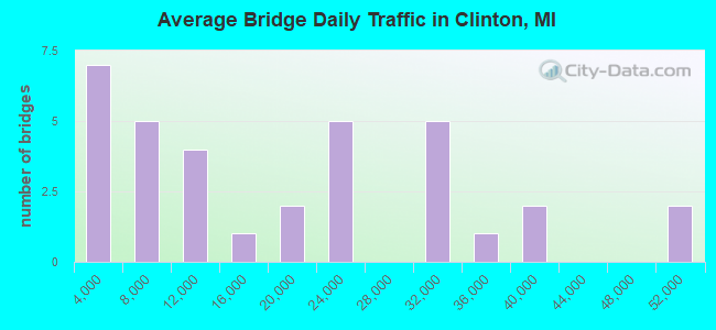 Average Bridge Daily Traffic in Clinton, MI