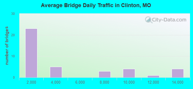 Average Bridge Daily Traffic in Clinton, MO