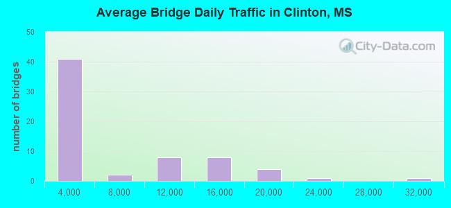Average Bridge Daily Traffic in Clinton, MS
