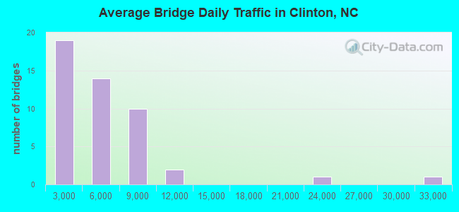 Average Bridge Daily Traffic in Clinton, NC