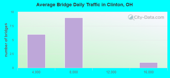 Average Bridge Daily Traffic in Clinton, OH