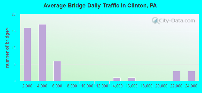 Average Bridge Daily Traffic in Clinton, PA