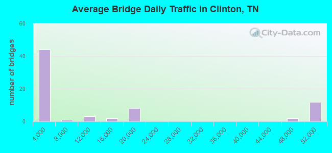 Average Bridge Daily Traffic in Clinton, TN