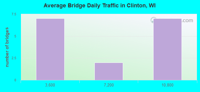 Average Bridge Daily Traffic in Clinton, WI
