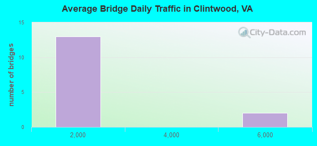 Average Bridge Daily Traffic in Clintwood, VA