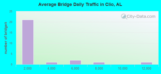 Average Bridge Daily Traffic in Clio, AL