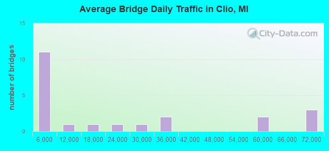 Average Bridge Daily Traffic in Clio, MI